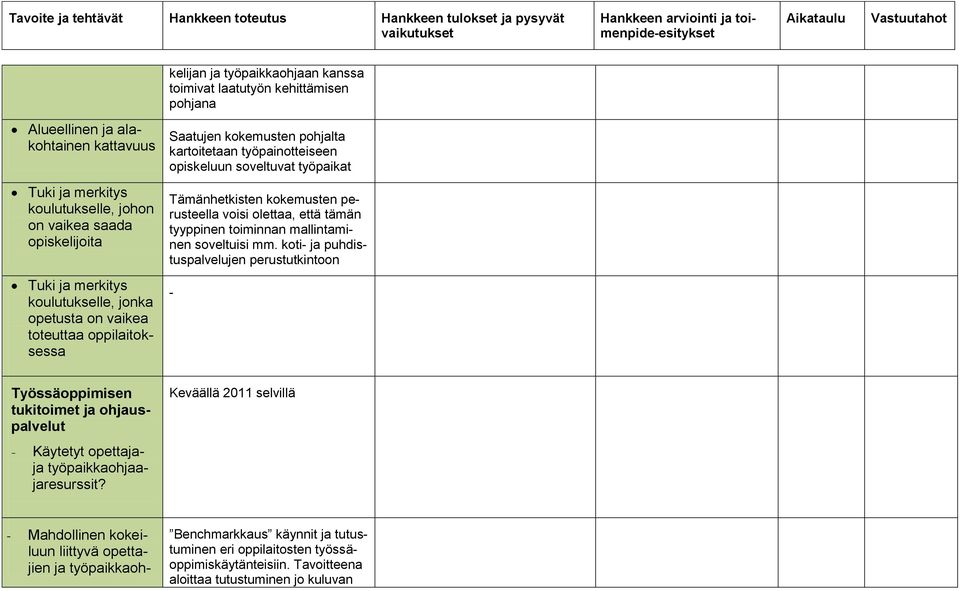 oppilaitoksessa Saatujen kokemusten pohjalta kartoitetaan työpainotteiseen opiskeluun soveltuvat työpaikat Tämänhetkisten kokemusten perusteella voisi olettaa, että tämän tyyppinen toiminnan