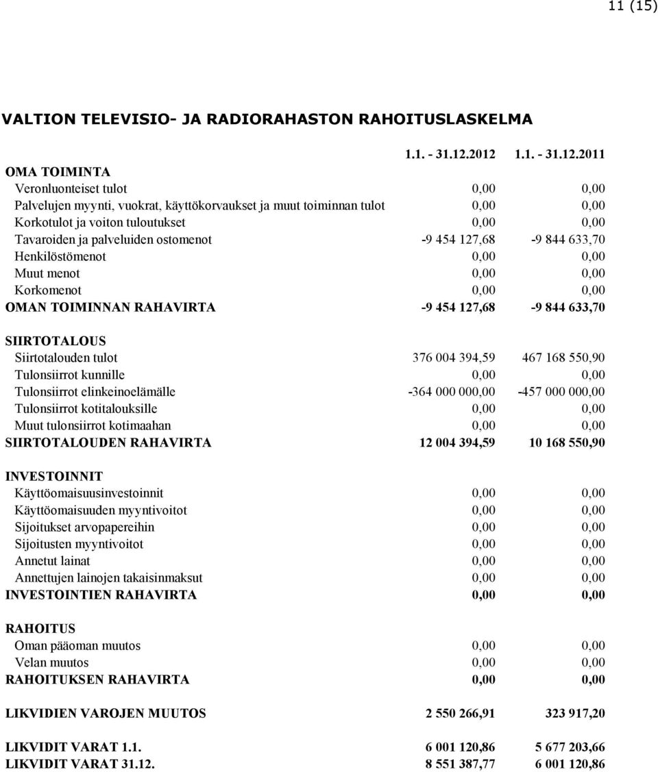 Tavaroiden ja palveluiden ostomenot -9 454 127,68-9 844 633,70 Henkilöstömenot 0,00 0,00 Muut menot 0,00 0,00 Korkomenot 0,00 0,00 OMAN TOIMINNAN RAHAVIRTA -9 454 127,68-9 844 633,70 SIIRTOTALOUS