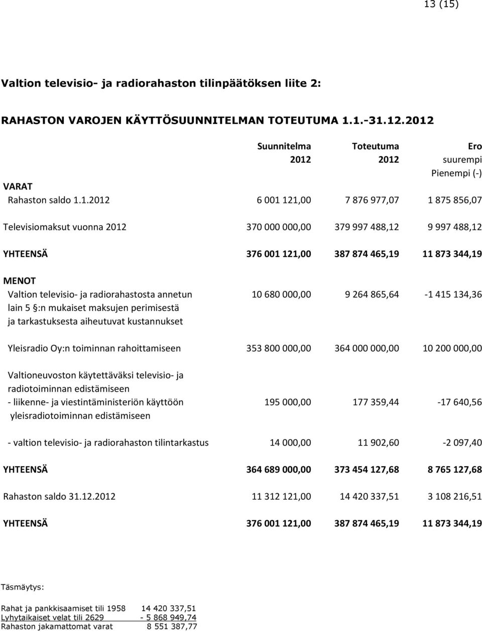 488,12 YHTEENSÄ 376 001 121,00 387 874 465,19 11 873 344,19 MENOT Valtion televisio- ja radiorahastosta annetun 10 680 000,00 9 264 865,64-1 415 134,36 lain 5 :n mukaiset maksujen perimisestä ja