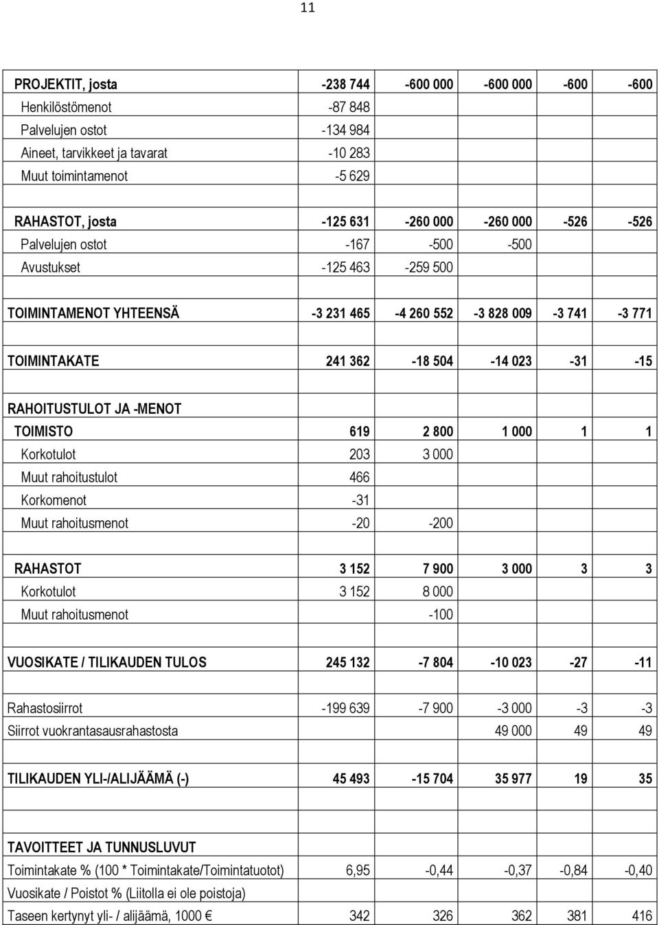 RAHOITUSTULOT JA -MENOT TOIMISTO 619 2 800 1 000 1 1 Korkotulot 203 3 000 Muut rahoitustulot 466 Korkomenot -31 Muut rahoitusmenot -20-200 RAHASTOT 3 152 7 900 3 000 3 3 Korkotulot 3 152 8 000 Muut