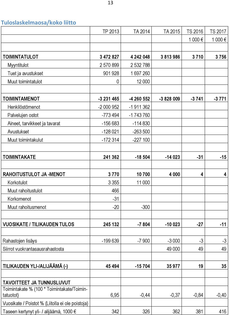 -156 683-114 830 Avustukset -128 021-263 500 Muut toimintakulut -172 314-227 100 TOIMINTAKATE 241 362-18 504-14 023-31 -15 RAHOITUSTULOT JA -MENOT 3 770 10 700 4 000 4 4 Korkotulot 3 355 11 000 Muut