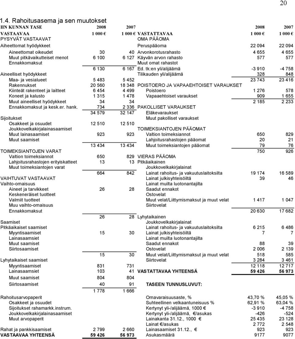 Aineettomat oikeudet 30 40 Arvonkorotusrahasto 4 655 4 655 Muut pitkävaikutteiset menot 6 100 6 127 Käyvän arvon rahasto 577 577 Ennakkomaksut Muut omat rahastot 6 130 6 167 Ed.