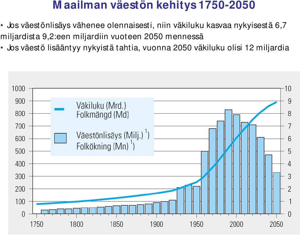 miljardista 9,2:een miljardiin vuoteen 2050 mennessä Jos