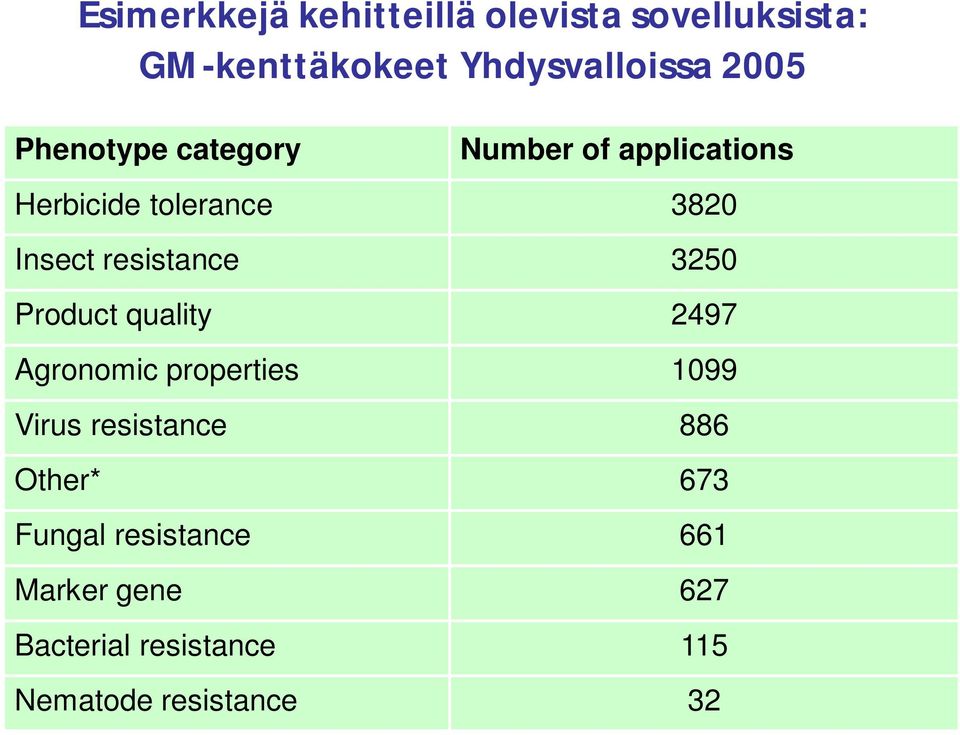 3250 Product quality 2497 Agronomic properties 1099 Virus resistance 886 Other* 673