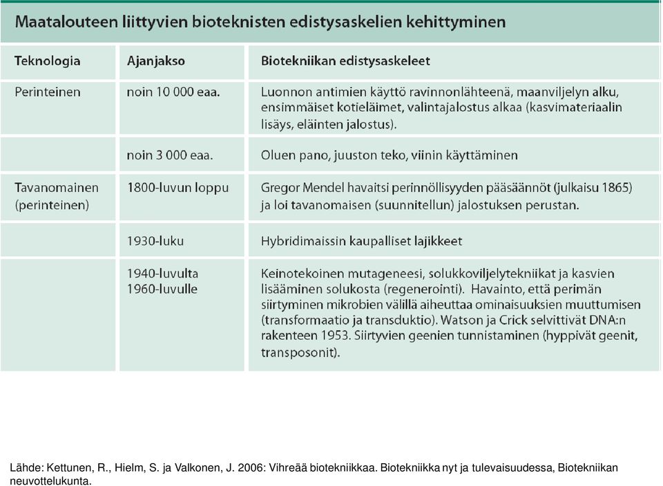 2006: Vihreää biotekniikkaa.