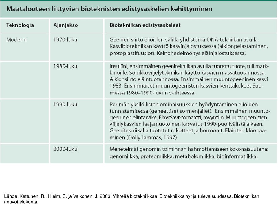 2006: Vihreää biotekniikkaa.