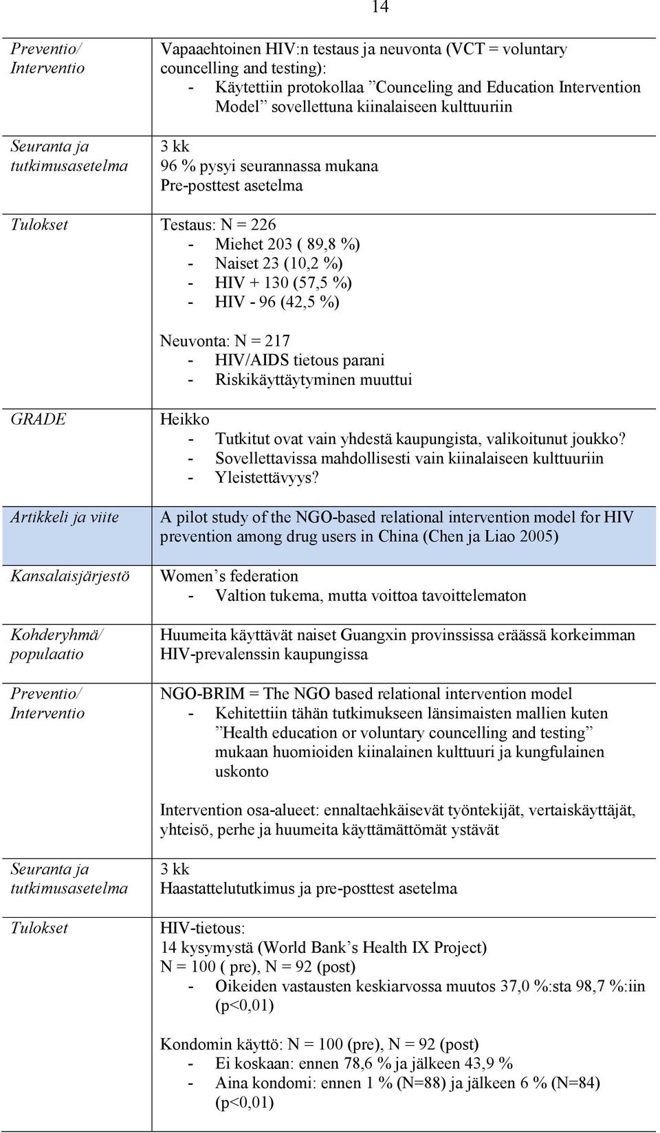 (57,5 %) - HIV - 96 (42,5 %) Neuvonta: N = 217 - HIV/AIDS tietous parani - Riskikäyttäytyminen muuttui GRADE Artikkeli ja viite Kansalaisjärjestö Kohderyhmä/ populaatio Preventio/ Interventio Heikko