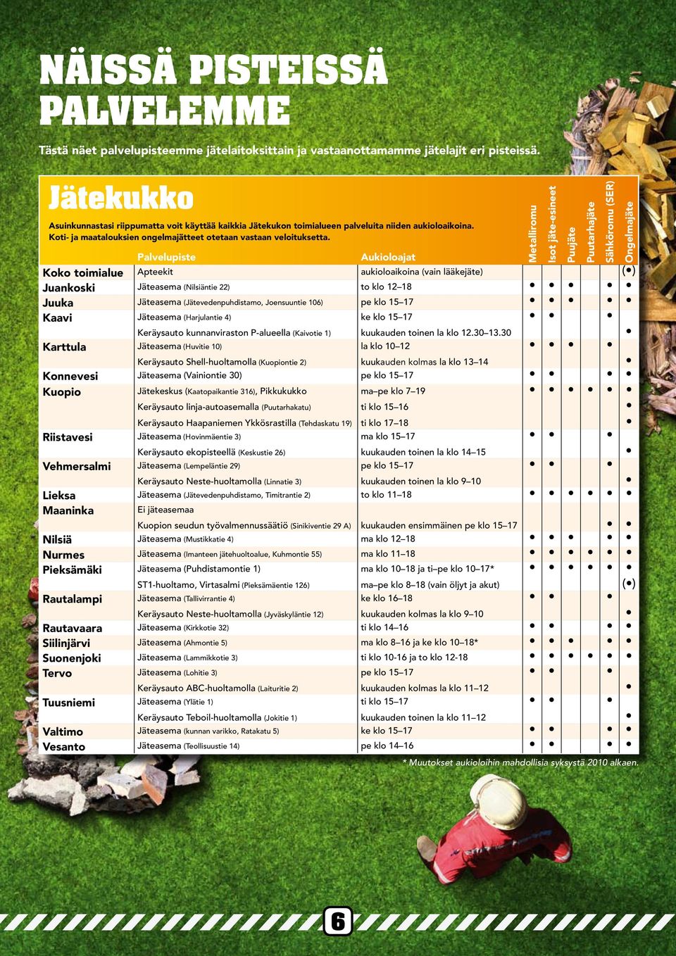 Palvelupiste Aukilajat Kk timialue Apteekit aukilaikina (vain lääkejäte) () Juankski Jäteasema (Nilsiäntie 22) t kl 12 18 Juuka Jäteasema (Jätevedenpuhdistam, Jensuuntie 106) pe kl 15 17 Kaavi