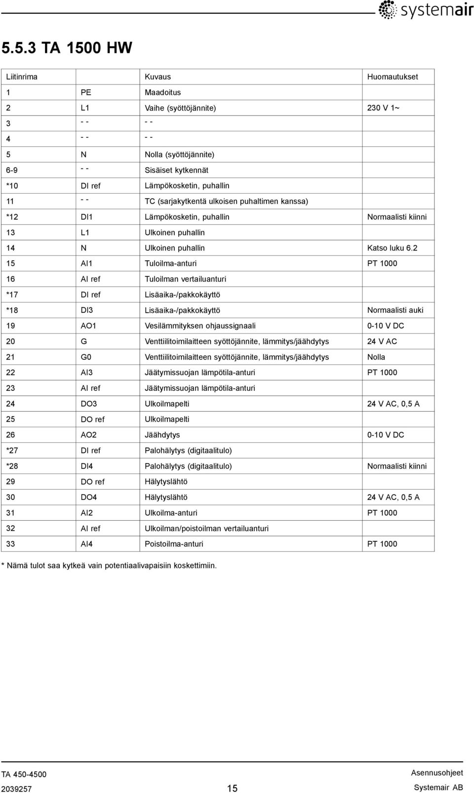 2 15 AI1 Tuloilma-anturi PT 1000 16 AI ref Tuloilman vertailuanturi *17 DI ref Lisäaika-/pakkokäyttö *18 DI3 Lisäaika-/pakkokäyttö Normaalisti auki 19 AO1 Vesilämmityksen ohjaussignaali 0-10 V DC 20