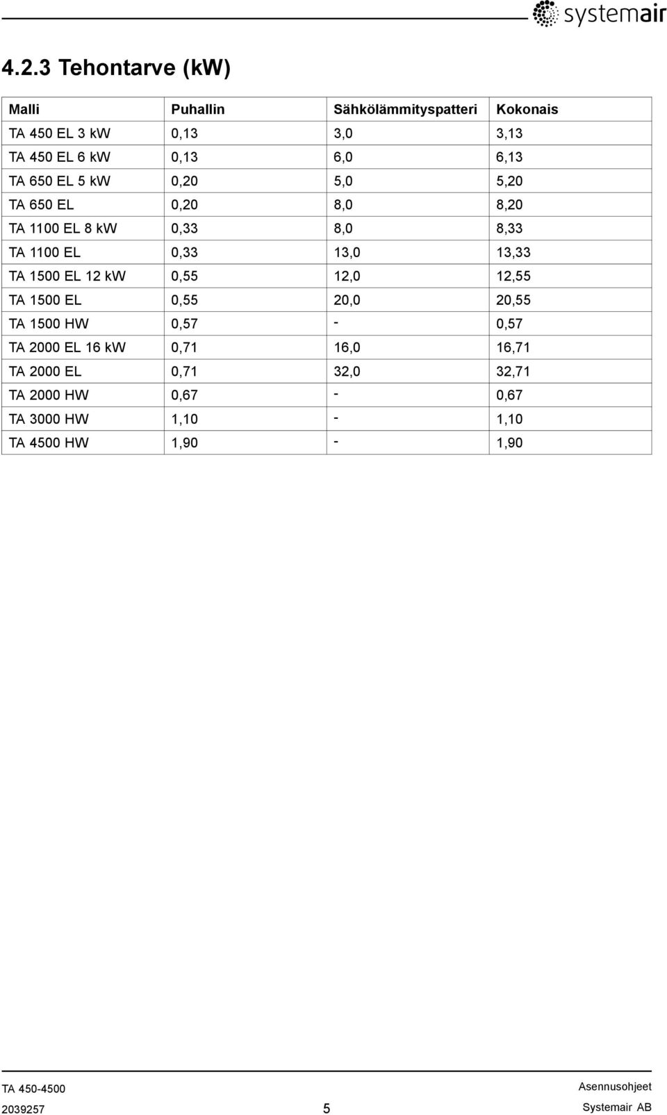 13,33 TA 1500 EL 12 kw 0,55 12,0 12,55 TA 1500 EL 0,55 20,0 20,55 TA 1500 HW 0,57-0,57 TA 2000 EL 16 kw 0,71 16,0