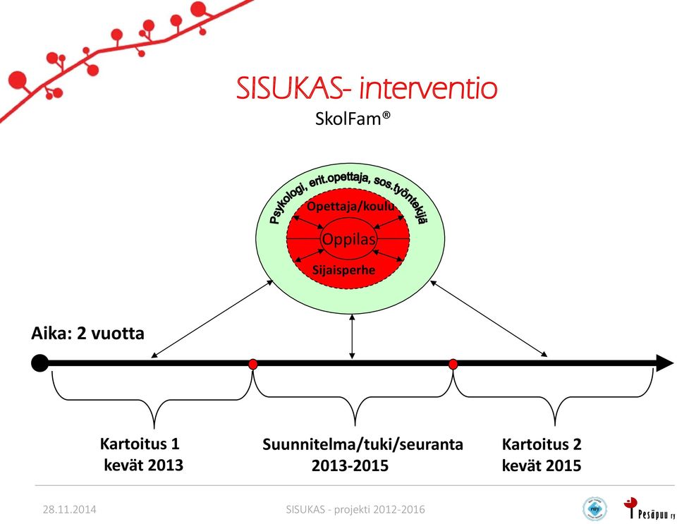 Aika: 2 vuotta Kartoitus 1 kevät 2013