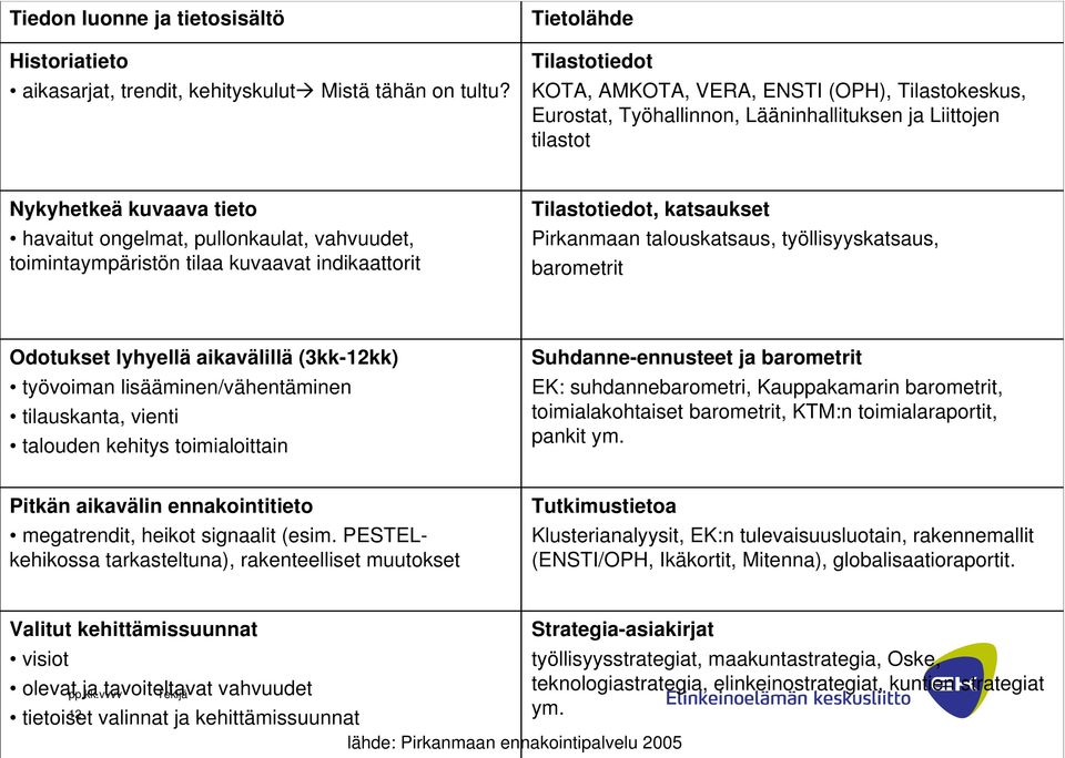 toimintaympäristön tilaa kuvaavat indikaattorit Tilastotiedot, katsaukset Pirkanmaan talouskatsaus, työllisyyskatsaus, barometrit Odotukset lyhyellä aikavälillä (3kk-12kk) työvoiman