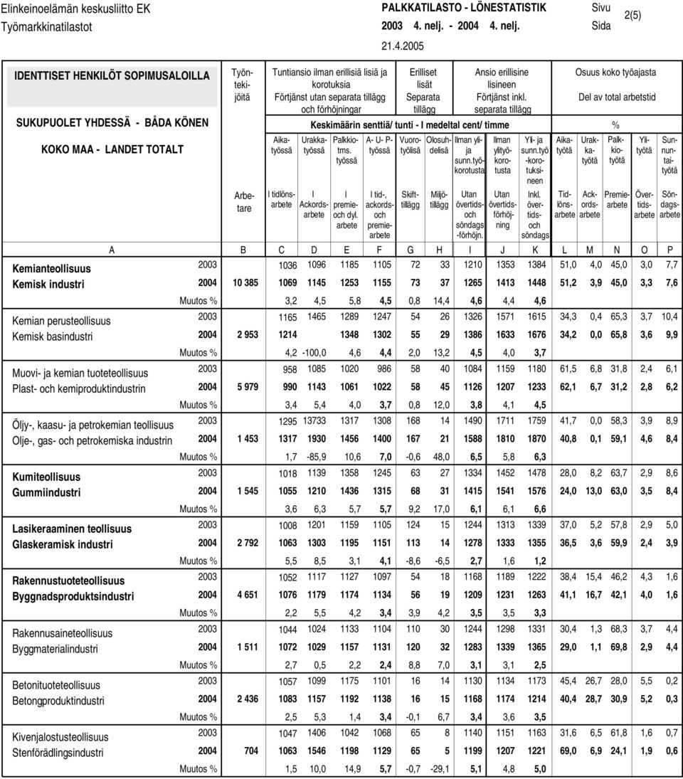 2(5) DENTTSET HENKLÖT SOPMUSALOLLA Kemianteollisuus Kemisk industri Kemian perusteollisuus Kemisk basindustri Muovi- ja kemian tuoteteollisuus Plast- och kemiproduktindustrin Öljy-, kaasu- ja