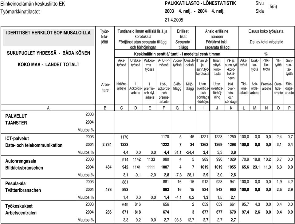 5(5) DENTTSET HENKLÖT SOPMUSALOLLA PALVELUT TJÄNSTER CT-palvelut Data- och telekommunikation Autonrengasala Bildäcksbranschen Pesula-ala Tvätteribranschen Työkeskukset Arbetscentralen Aika Tidlöns