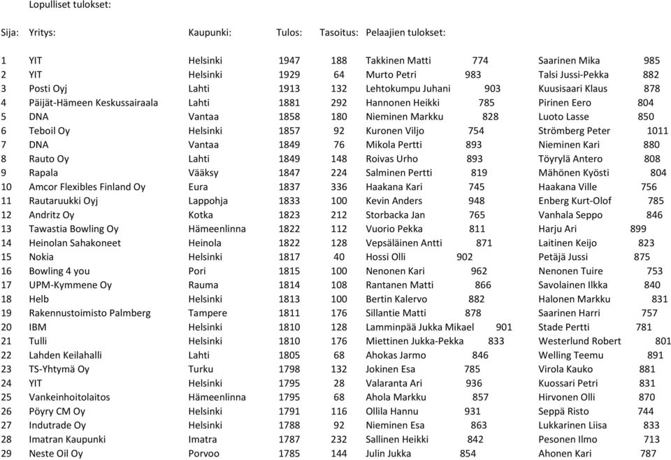 Luoto Lasse 850 6 Teboil Oy Helsinki 1857 92 Kuronen Viljo 754 Strömberg Peter 1011 7 DNA Vantaa 1849 76 Mikola Pertti 893 Nieminen Kari 880 8 Rauto Oy Lahti 1849 148 Roivas Urho 893 Töyrylä Antero