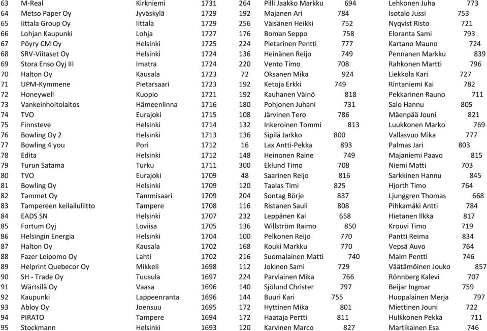 Heinänen Reijo 749 Pennanen Markku 839 69 Stora Enso Oyj III Imatra 1724 220 Vento Timo 708 Rahkonen Martti 796 70 Halton Oy Kausala 1723 72 Oksanen Mika 924 Liekkola Kari 727 71 UPM-Kymmene