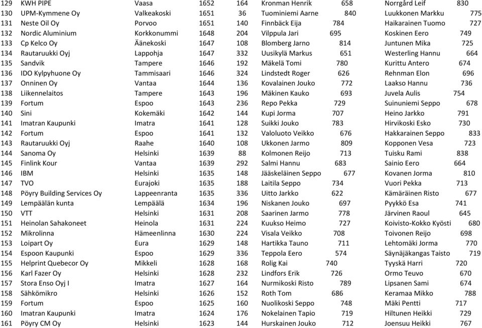 Lappohja 1647 332 Uusikylä Markus 651 Westerling Hannu 664 135 Sandvik Tampere 1646 192 Mäkelä Tomi 780 Kurittu Antero 674 136 IDO Kylpyhuone Oy Tammisaari 1646 324 Lindstedt Roger 626 Rehnman Elon