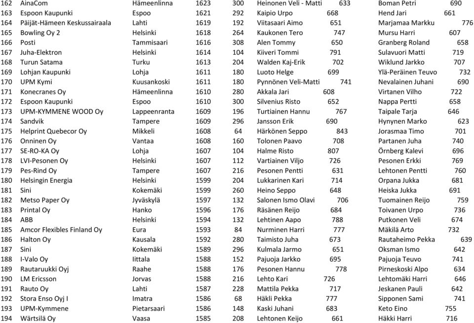 Kiiveri Tommi 791 Sulavuori Matti 719 168 Turun Satama Turku 1613 204 Walden Kaj-Erik 702 Wiklund Jarkko 707 169 Lohjan Kaupunki Lohja 1611 180 Luoto Helge 699 Ylä-Peräinen Teuvo 732 170 UPM Kymi