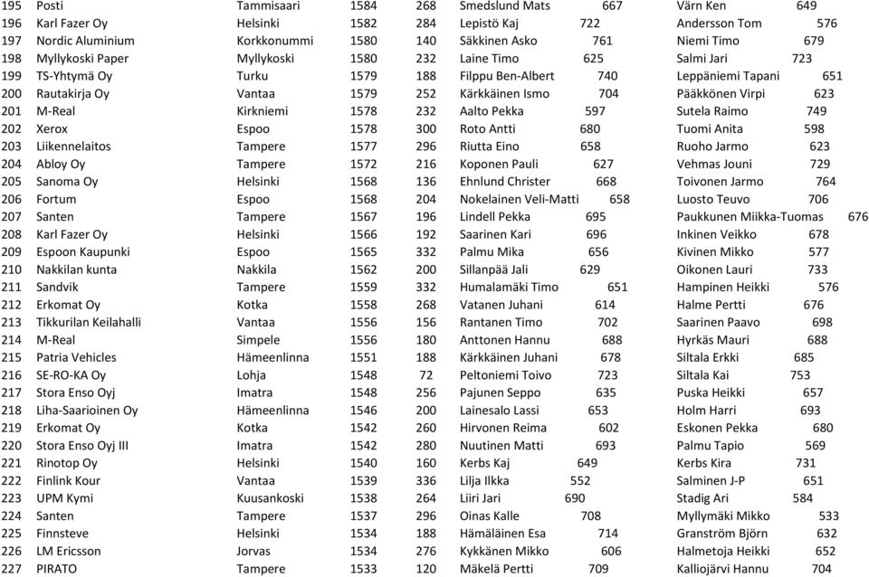 Kärkkäinen Ismo 704 Pääkkönen Virpi 623 201 M-Real Kirkniemi 1578 232 Aalto Pekka 597 Sutela Raimo 749 202 Xerox Espoo 1578 300 Roto Antti 680 Tuomi Anita 598 203 Liikennelaitos Tampere 1577 296