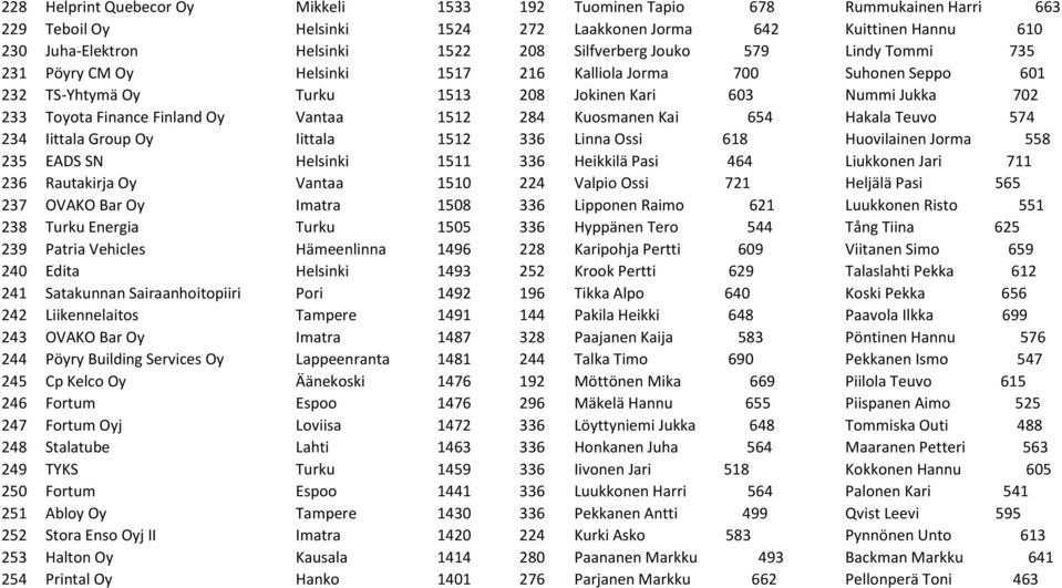 Finland Oy Vantaa 1512 284 Kuosmanen Kai 654 Hakala Teuvo 574 234 Iittala Group Oy Iittala 1512 336 Linna Ossi 618 Huovilainen Jorma 558 235 EADS SN Helsinki 1511 336 Heikkilä Pasi 464 Liukkonen Jari