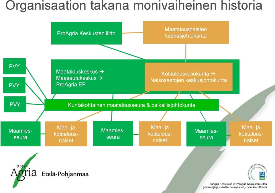 Maatalouskeskus Maanviljelysseura Maaseutukeskus ProAgria EP