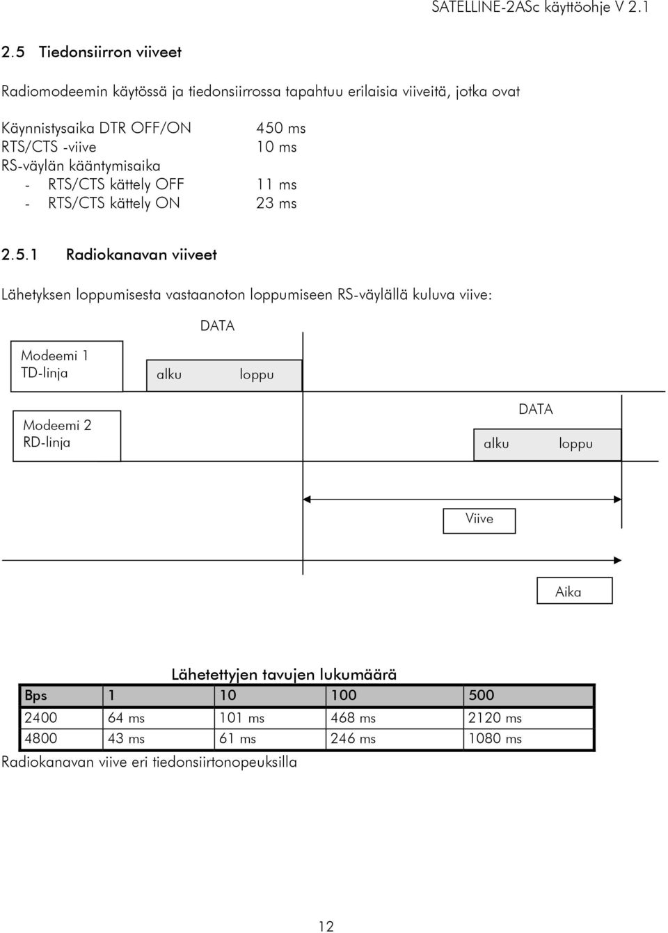 1 Radiokanavan viiveet Lähetyksen loppumisesta vastaanoton loppumiseen RS-väylällä kuluva viive: DATA Modeemi 1 TD-linja alku loppu Modeemi 2