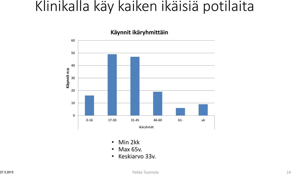 10 0 0-16 17-30 31-45 46-60 61- uk Ikäryhmät