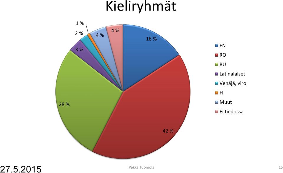 Venäjä, viro FI 28 % Muut Ei