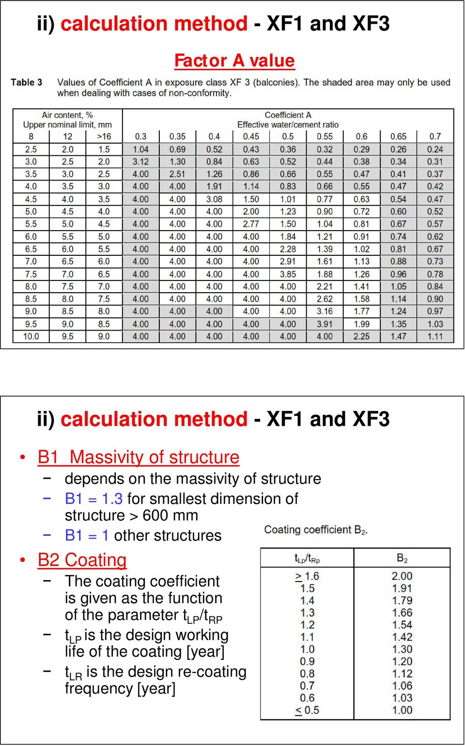 3 for smallest dimension of structure > 600 mm B1 = 1 other structures B2 Coating The coating