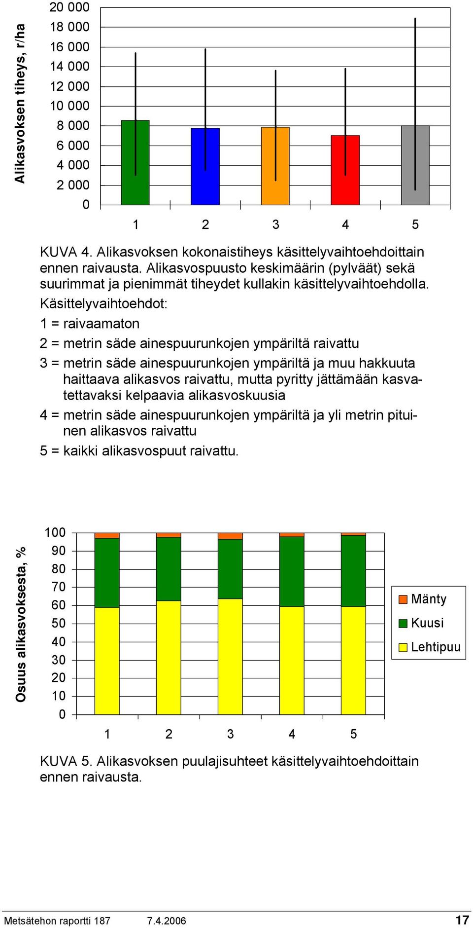 Käsittelyvaihtoehdot: 1 = raivaamaton 2 = metrin säde ainespuurunkojen ympäriltä raivattu 3 = metrin säde ainespuurunkojen ympäriltä ja muu hakkuuta haittaava alikasvos raivattu, mutta pyritty