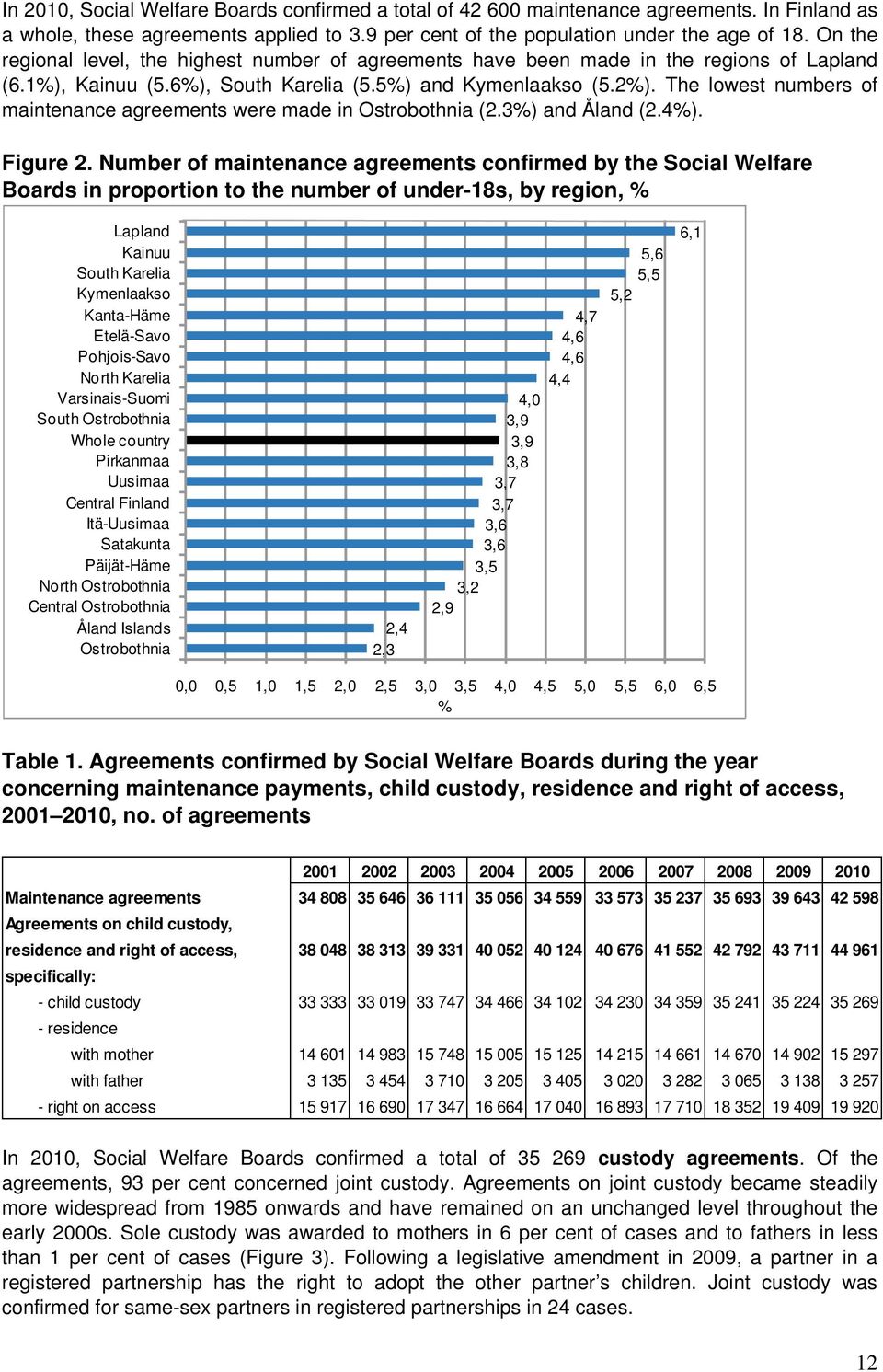 The lowest numbers of maintenance agreements were made in Ostrobothnia (2.3%) and Åland (2.4%). Figure 2.