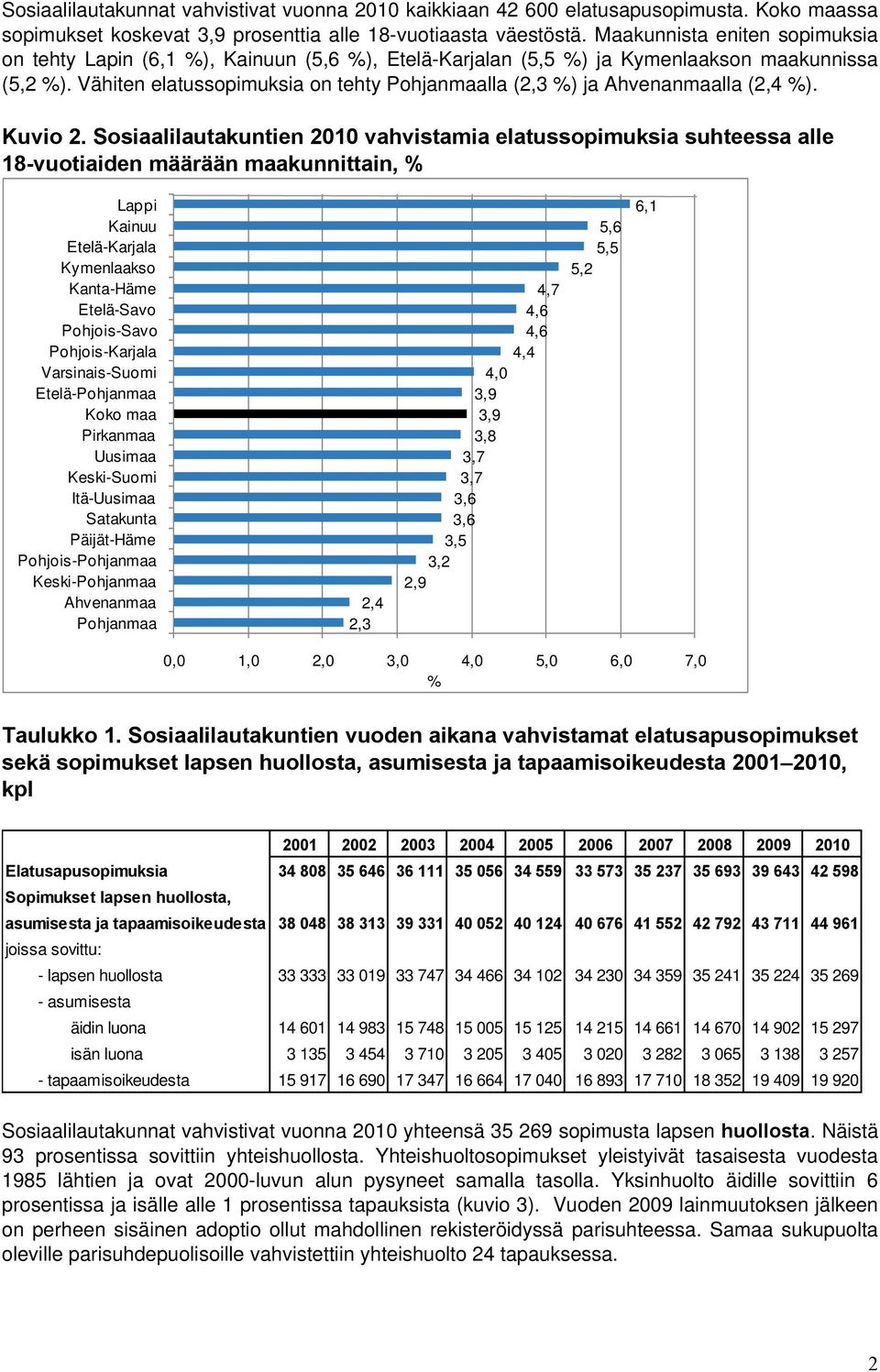 Vähiten elatussopimuksia on tehty Pohjanmaalla (2,3 %) ja Ahvenanmaalla (2,4 %). Kuvio 2.