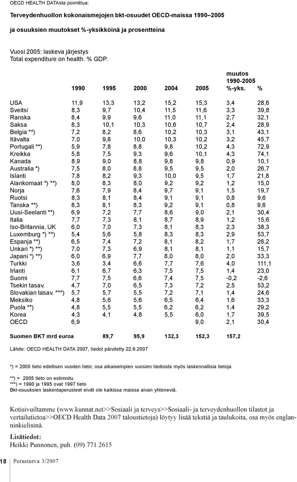 % USA 11,9 13,3 13,2 15,2 15,3 3,4 28,6 Sveitsi 8,3 9,7 10,4 11,5 11,6 3,3 39,8 Ranska 8,4 9,9 9,6 11,0 11,1 2,7 32,1 Saksa 8,3 10,1 10,3 10,6 10,7 2,4 28,9 Belgia **) 7,2 8,2 8,6 10,2 10,3 3,1 43,1