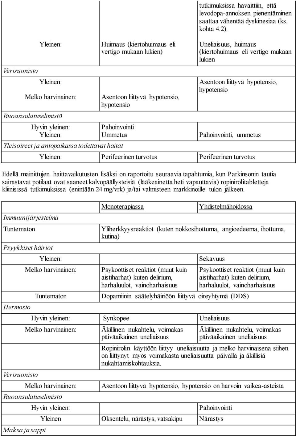 Uneliaisuus, huimaus (kiertohuimaus eli vertigo mukaan lukien Asentoon liittyvä hypotensio, hypotensio Pahoinvointi, ummetus Yleinen: Perifeerinen turvotus Perifeerinen turvotus Edellä mainittujen