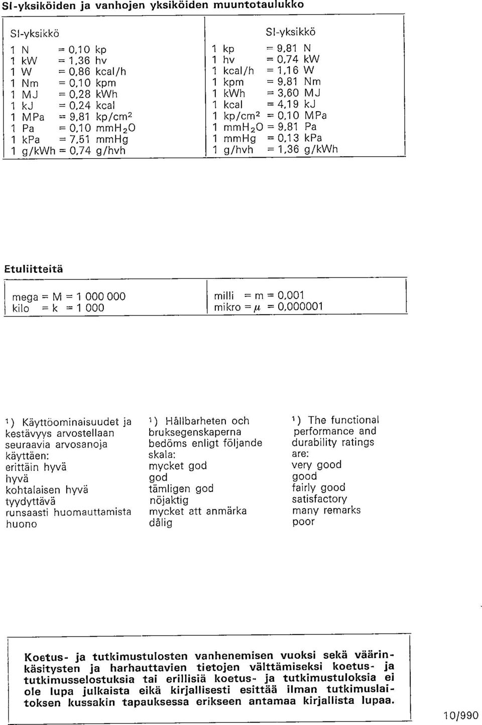 Pa = 0,10 mmh 20 mmh 20 = 9,81 Pa 1 kpa = 7,51 mmhg mmhg = 0,13 kpa 1 g/kwh = 0,74 g/hvh g/hvh = 1,36 g/kwh Etuliitteitä mega = M = 1 000 000 kil =k = 1 000 muu = m = 0,001 mikr =//, 0,000001 1 )