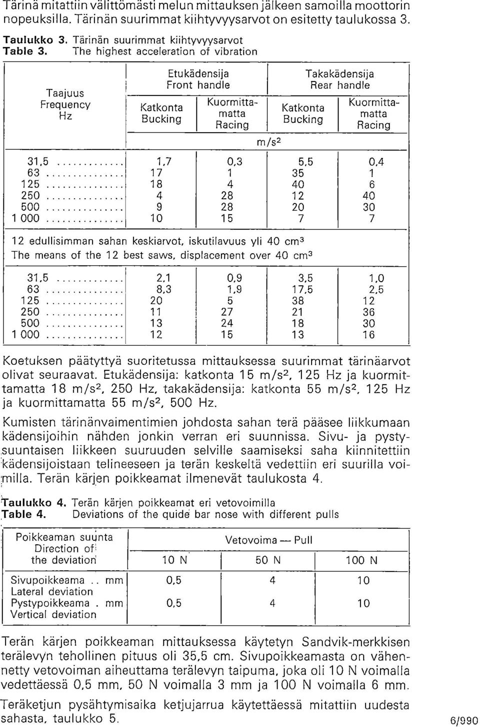 5 1,7 0,3 5,5 0,4 63 17 1 35 1 125 18 4 40 6 250 4 28 12 40 500 9 28 20 30 1 000 10 15 7 7 12 edullisimman sahan keskiarvt, iskutilavuus yli 40 cm3 The means f the 12 best saws, displacement ver 40