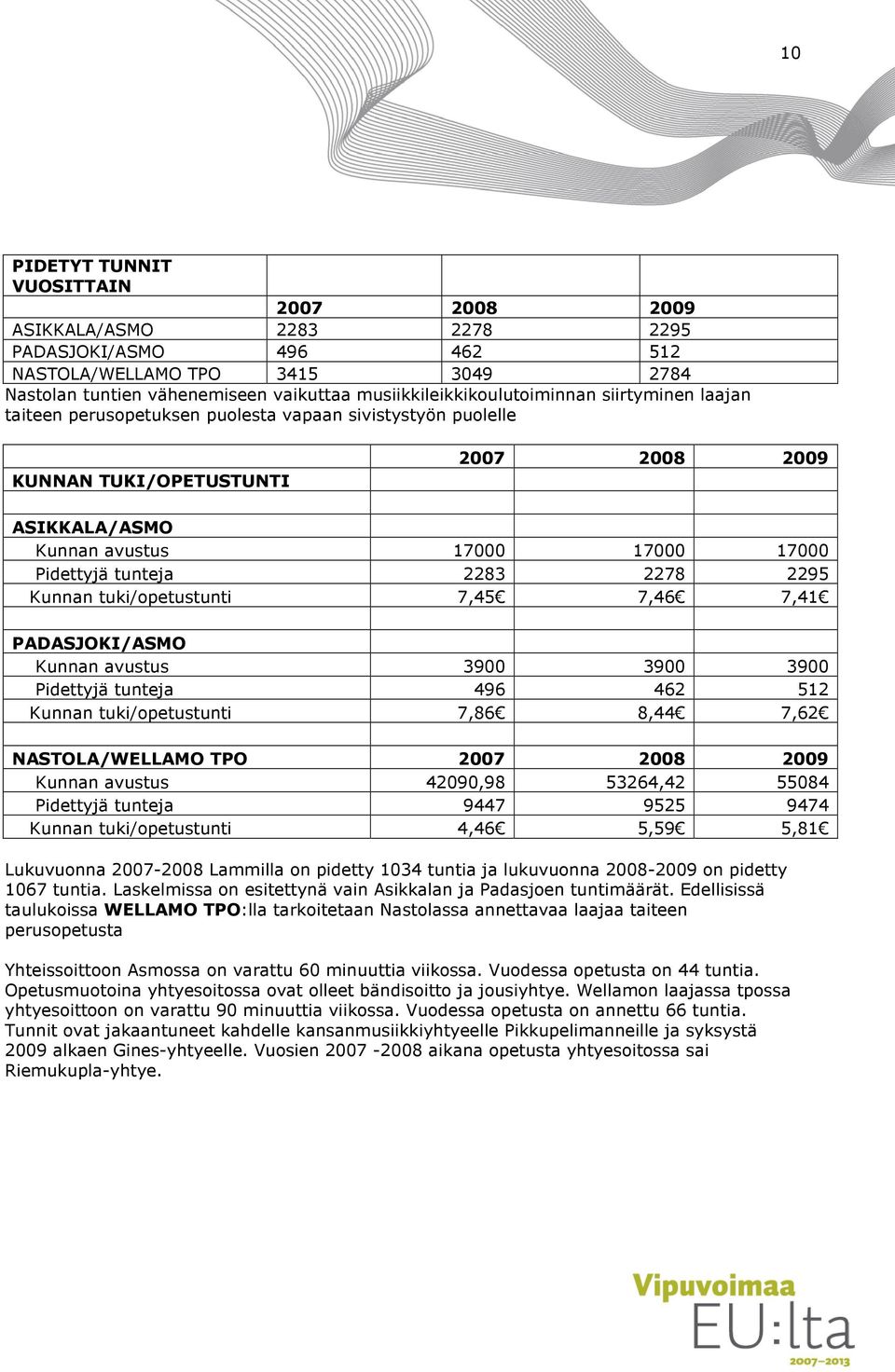 Pidettyjä tunteja 2283 2278 2295 Kunnan tuki/opetustunti 7,45 7,46 7,41 PADASJOKI/ASMO Kunnan avustus 3900 3900 3900 Pidettyjä tunteja 496 462 512 Kunnan tuki/opetustunti 7,86 8,44 7,62