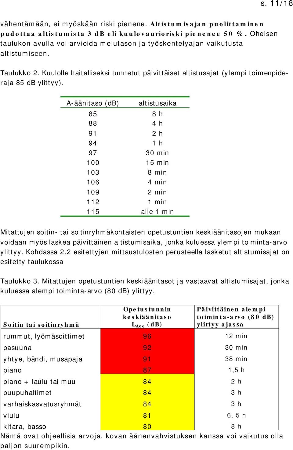 A-äänitaso (db) altistusaika 85 8 h 88 4 h 91 2 h 94 1 h 97 30 min 100 15 min 103 8 min 106 4 min 109 2 min 112 1 min 115 alle 1 min Mitattujen soitin- tai soitinryhmäkohtaisten opetustuntien