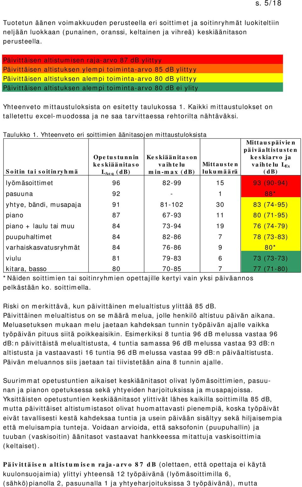 alempi toiminta-arvo 80 db ei ylity Yhteenveto mittaustuloksista on esitetty taulukossa 1. Kaikki mittaustulokset on talletettu excel-muodossa ja ne saa tarvittaessa rehtorilta nähtäväksi. Taulukko 1.