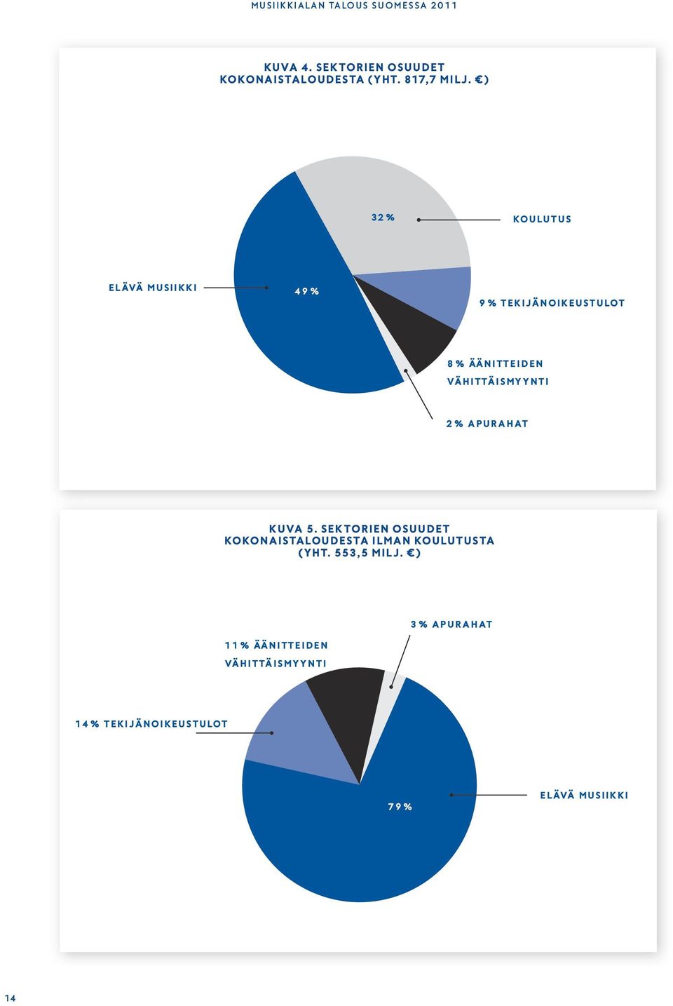 ) 32 % KOULUTUS ELÄVÄ MUSIIKKI 49 % 9 % TEKIJÄNOIKEUSTULOT 8 % ÄÄNITTEIDEN VÄHITTÄISMYYNTI 2