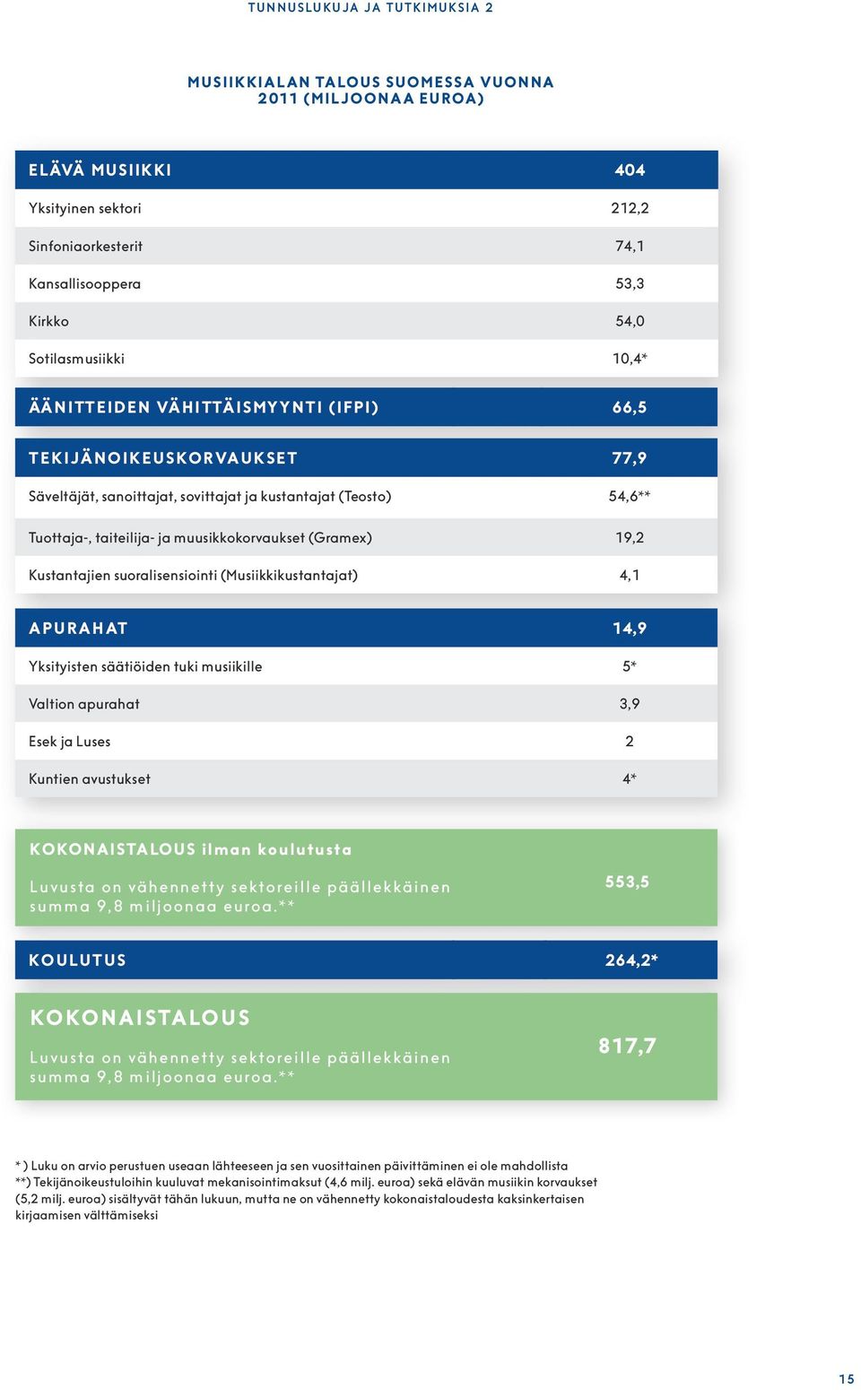 muusikkokorvaukset (Gramex) 19,2 Kustantajien suoralisensiointi (Musiikkikustantajat) 4,1 APURAHAT 14,9 Yksityisten säätiöiden tuki musiikille 5* Valtion apurahat 3,9 Esek ja Luses 2 Kuntien