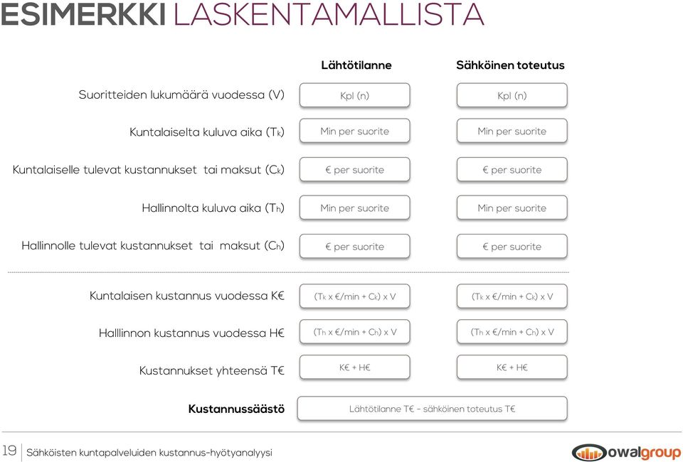 suorite Hallinnolle tulevat kustannukset tai maksut (Ch) per suorite per suorite Kuntalaisen kustannus vuodessa K (Tk x /min + Ck) x V (Tk x /min + Ck) x V