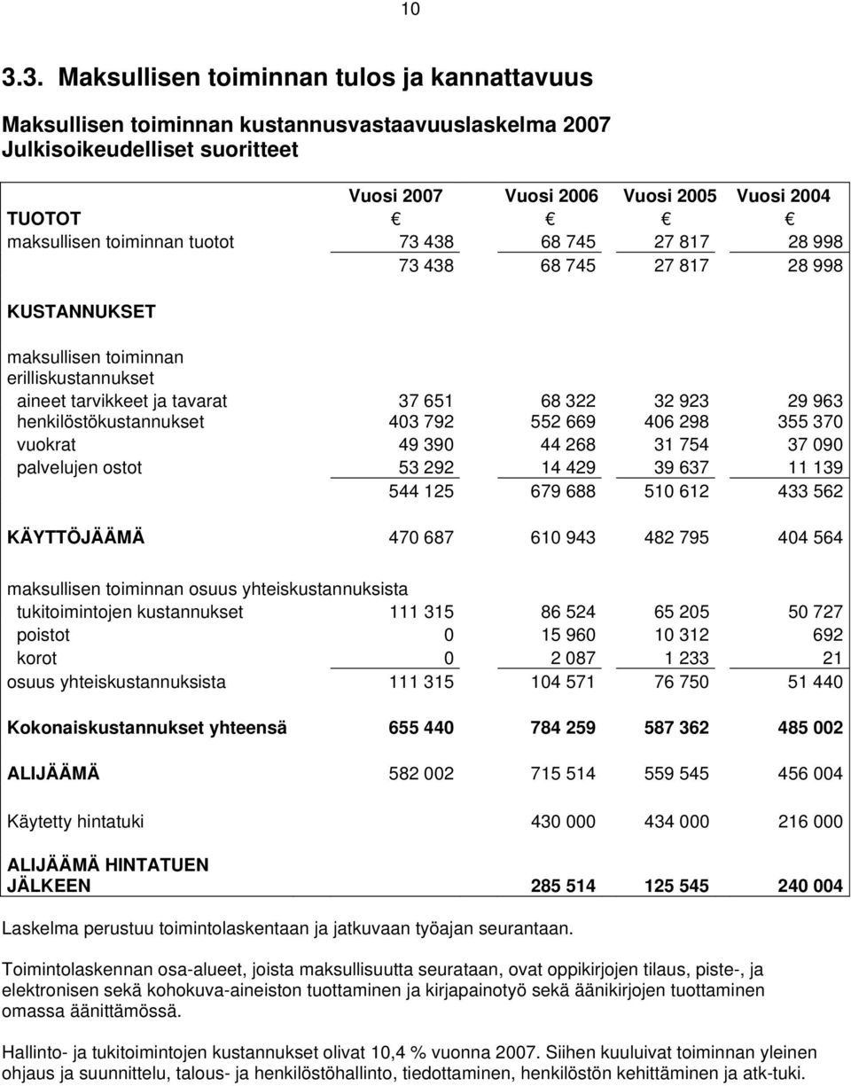 henkilöstökustannukset 403 792 552 669 406 298 355 370 vuokrat 49 390 44 268 31 754 37 090 palvelujen ostot 53 292 14 429 39 637 11 139 544 125 679 688 510 612 433 562 KÄYTTÖJÄÄMÄ 470 687 610 943 482