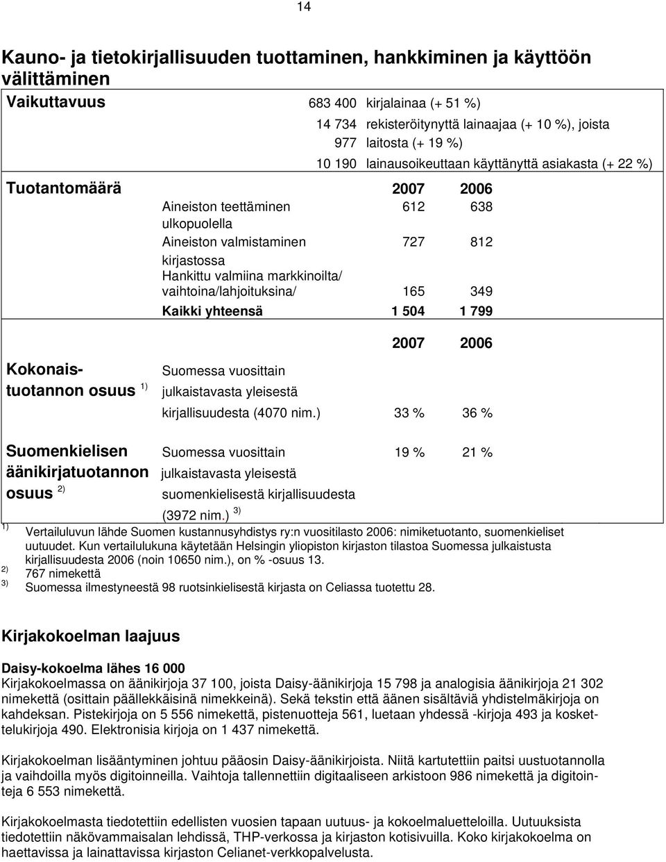 vaihtoina/lahjoituksina/ 165 349 Kaikki yhteensä 1 504 1 799 Kokonaistuotannon osuus 1) 2007 2006 Suomessa vuosittain julkaistavasta yleisestä kirjallisuudesta (4070 nim.