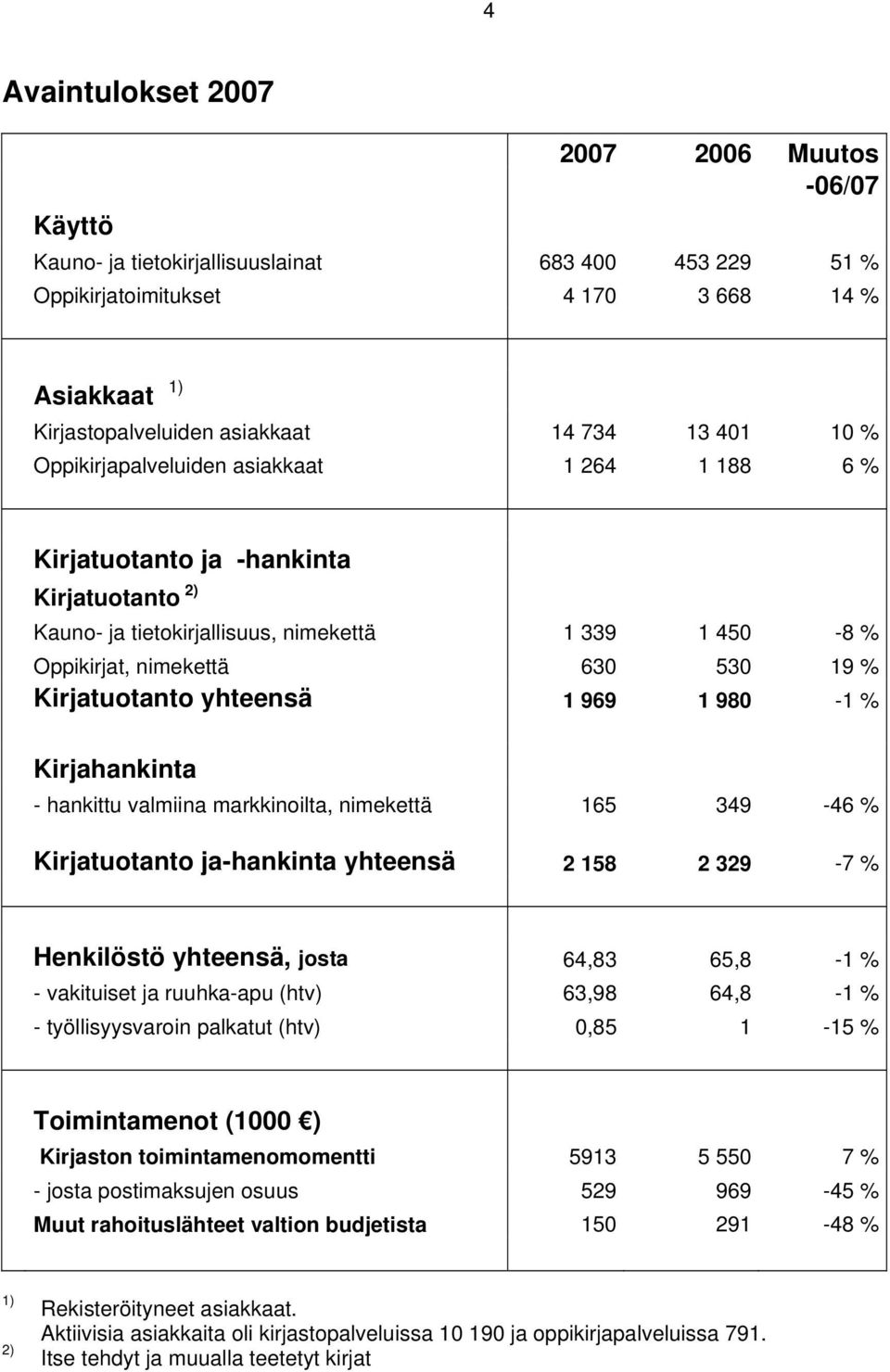 Kirjatuotanto yhteensä 1 969 1 980-1 % Kirjahankinta - hankittu valmiina markkinoilta, nimekettä 165 349-46 % Kirjatuotanto ja-hankinta yhteensä 2 158 2 329-7 % Henkilöstö yhteensä, josta 64,83