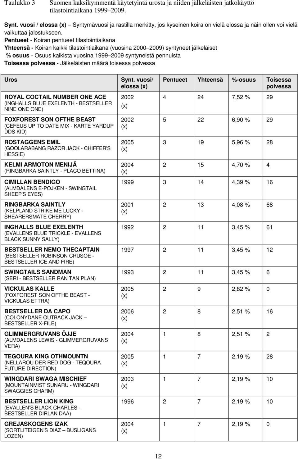 Pentueet - Koiran pentueet tilastointiaikana Yhteensä - Koiran kaikki tilastointiaikana (vuosina 2000 2009) syntyneet jälkeläiset % osuus - Osuus kaikista vuosina 1999 2009 syntyneistä pennuista