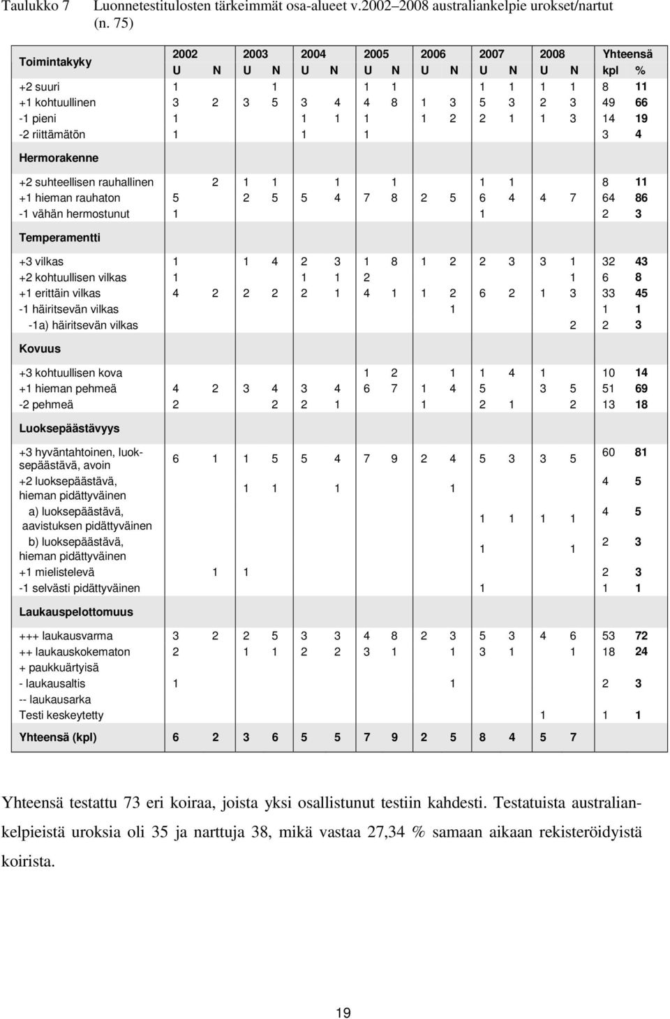 1 3 14 19-2 riittämätön 1 1 1 3 4 Hermorakenne +2 suhteellisen rauhallinen 2 1 1 1 1 1 1 8 11 +1 hieman rauhaton 5 2 5 5 4 7 8 2 5 6 4 4 7 64 86-1 vähän hermostunut 1 1 2 3 Temperamentti +3 vilkas 1