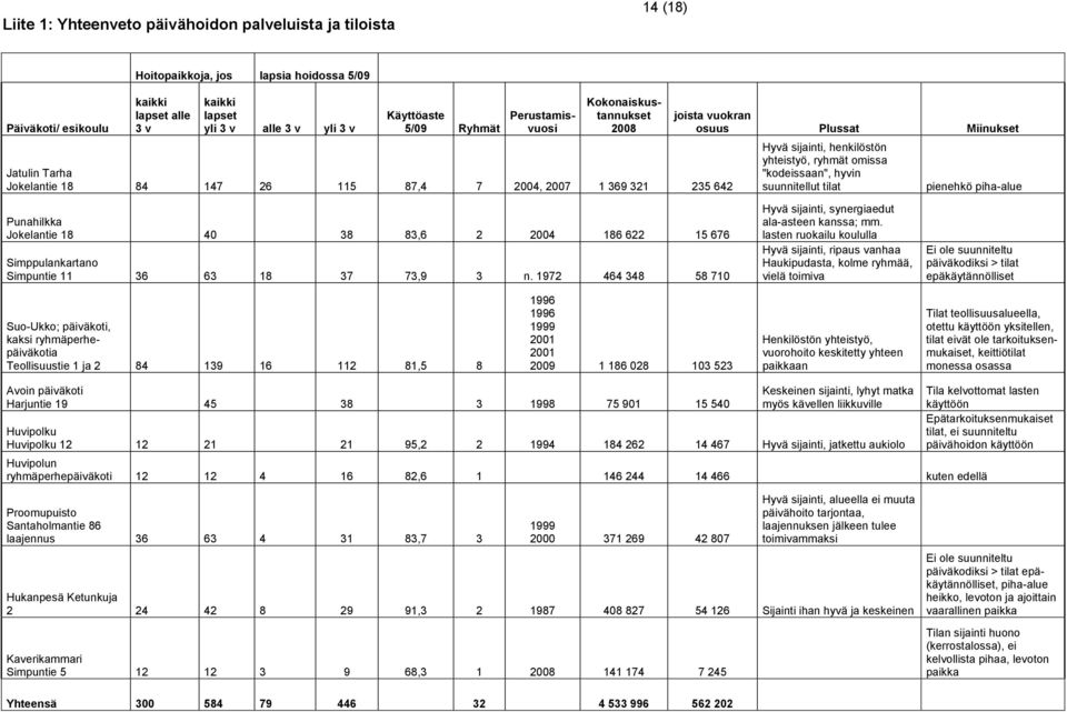 yhteistyö, ryhmät omissa "kodeissaan", hyvin suunnitellut tilat pienehkö piha-alue Punahilkka Jokelantie 18 40 38 83,6 2 2004 186 622 15 676 Simppulankartano Simpuntie 11 36 63 18 37 73,9 3 n.