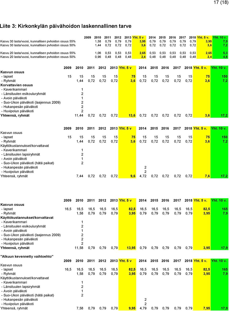 Kasvu 20 lasta/vuosi, kunnallisen pvhoidon osuus 50% 0,96 0,48 0,48 0,48 2,4 0,48 0,48 0,48 0,48 0,48 2,4 4,8 Kasvun osuus - lapset 15 15 15 15 15 75 15 15 15 15 15 75 150 - Ryhmät 1,44 0,72 0,72