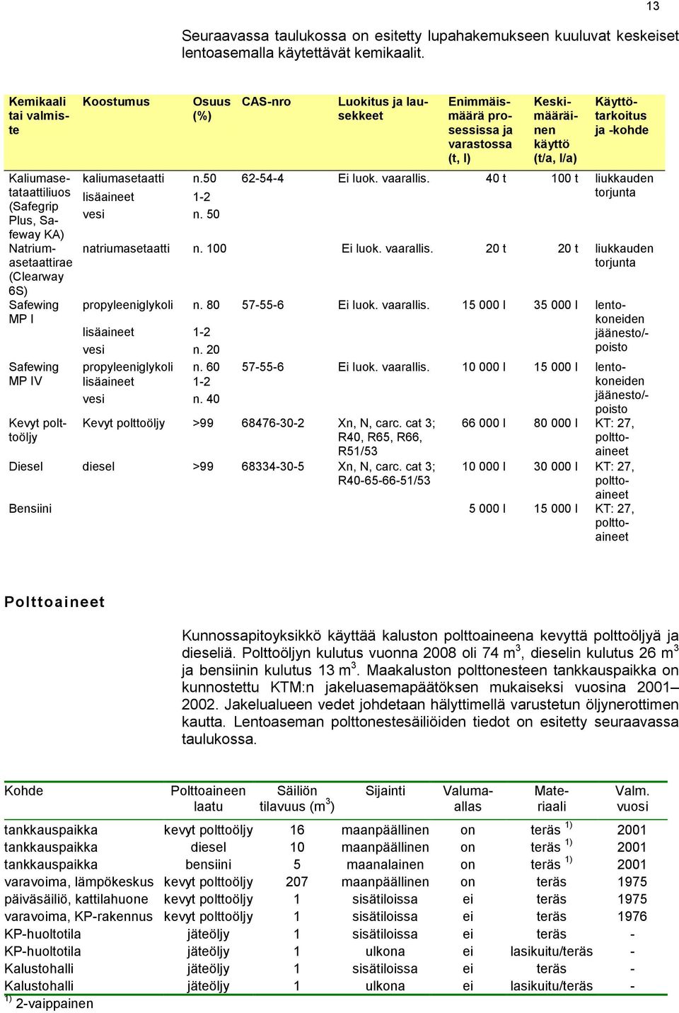 lausekkeet Enimmäismäärä prosessissa ja varastossa (t, l) Keskimääräinen käyttö (t/a, l/a) Käyttötarkoitus ja -kohde kaliumasetaatti n.50 62-54-4 Ei luok. vaarallis.